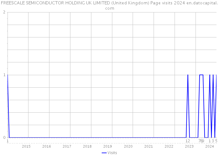 FREESCALE SEMICONDUCTOR HOLDING UK LIMITED (United Kingdom) Page visits 2024 