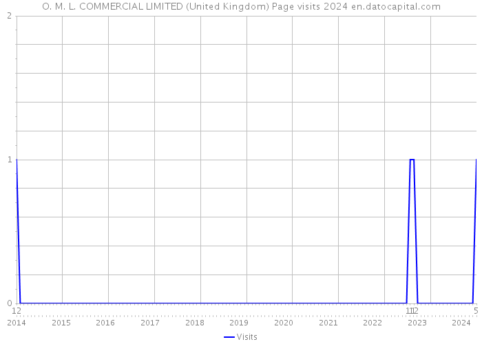 O. M. L. COMMERCIAL LIMITED (United Kingdom) Page visits 2024 