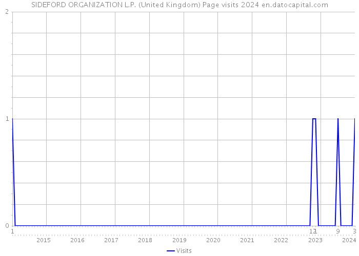 SIDEFORD ORGANIZATION L.P. (United Kingdom) Page visits 2024 