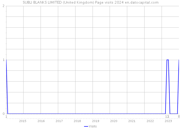 SUBLI BLANKS LIMITED (United Kingdom) Page visits 2024 