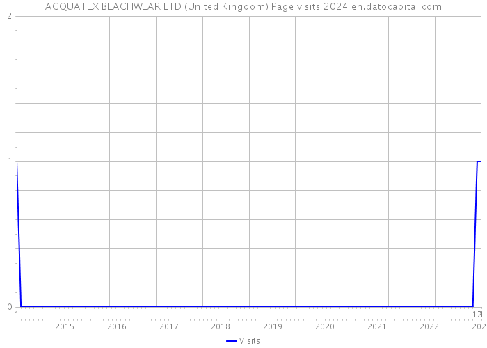 ACQUATEX BEACHWEAR LTD (United Kingdom) Page visits 2024 