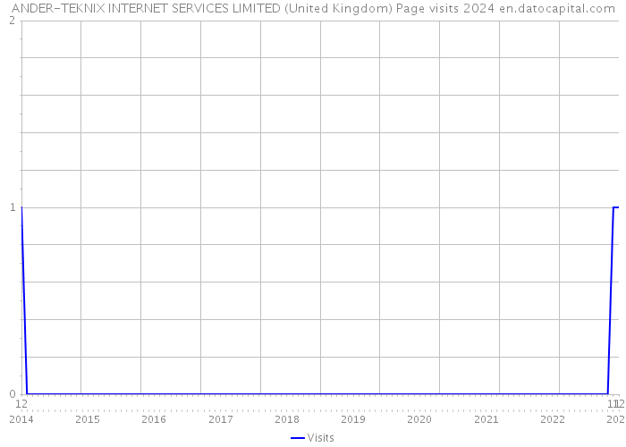 ANDER-TEKNIX INTERNET SERVICES LIMITED (United Kingdom) Page visits 2024 