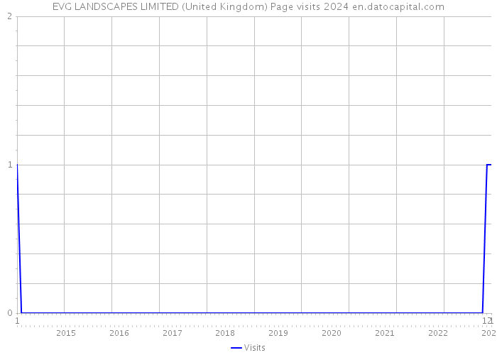 EVG LANDSCAPES LIMITED (United Kingdom) Page visits 2024 