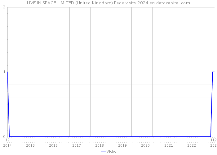 LIVE IN SPACE LIMITED (United Kingdom) Page visits 2024 