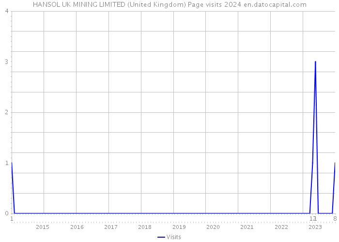 HANSOL UK MINING LIMITED (United Kingdom) Page visits 2024 