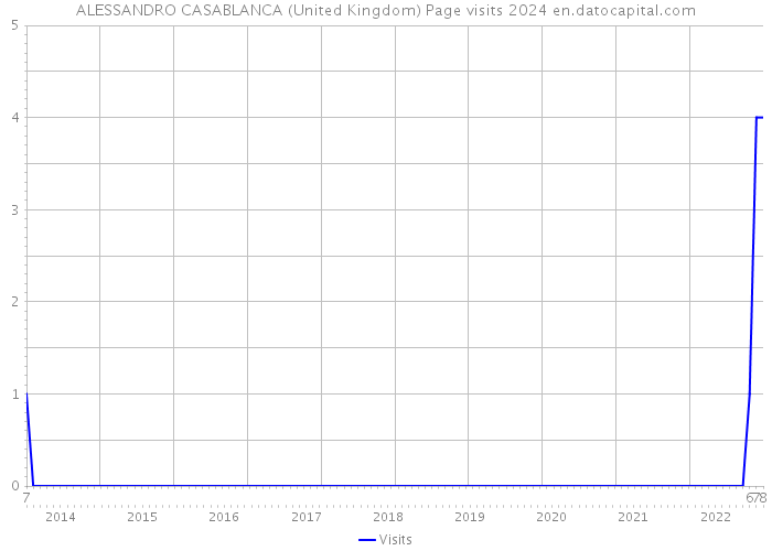 ALESSANDRO CASABLANCA (United Kingdom) Page visits 2024 