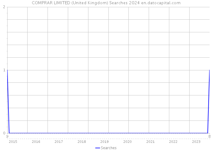 COMPRAR LIMITED (United Kingdom) Searches 2024 