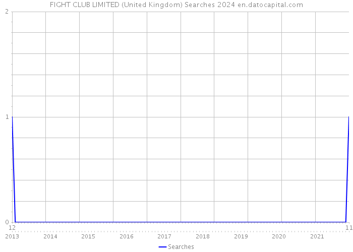 FIGHT CLUB LIMITED (United Kingdom) Searches 2024 