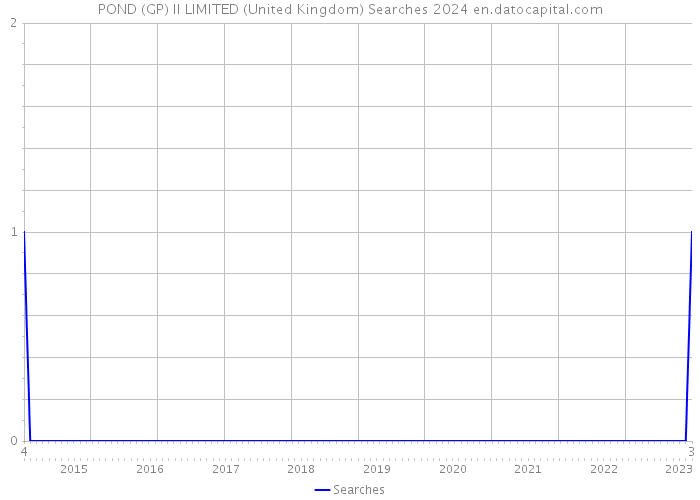 POND (GP) II LIMITED (United Kingdom) Searches 2024 