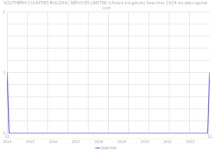 SOUTHERN COUNTIES BUILDING SERVICES LIMITED (United Kingdom) Searches 2024 