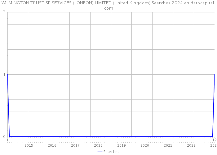 WILMINGTON TRUST SP SERVICES (LONFON) LIMITED (United Kingdom) Searches 2024 