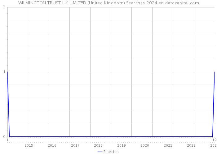 WILMINGTON TRUST UK LIMITED (United Kingdom) Searches 2024 