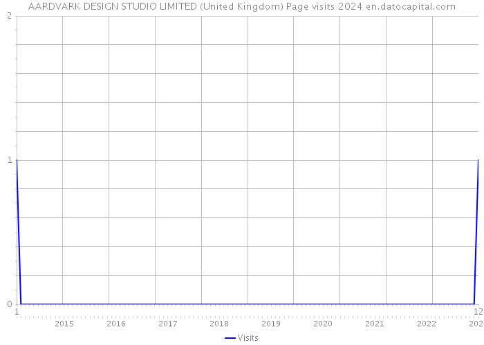 AARDVARK DESIGN STUDIO LIMITED (United Kingdom) Page visits 2024 