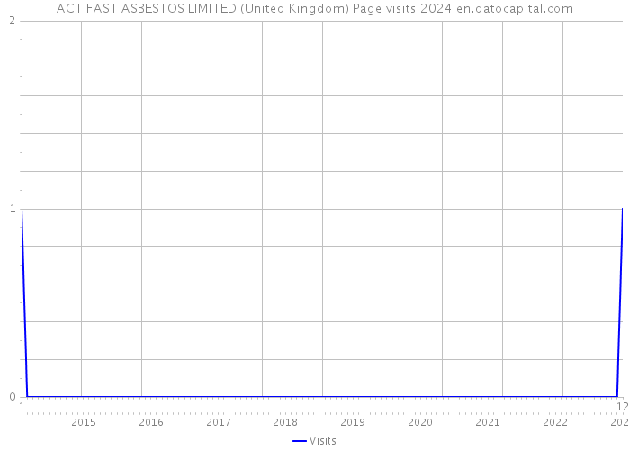 ACT FAST ASBESTOS LIMITED (United Kingdom) Page visits 2024 