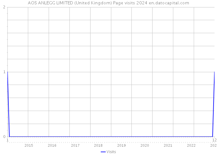 AOS ANLEGG LIMITED (United Kingdom) Page visits 2024 