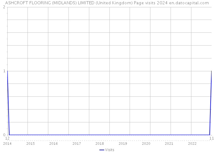 ASHCROFT FLOORING (MIDLANDS) LIMITED (United Kingdom) Page visits 2024 