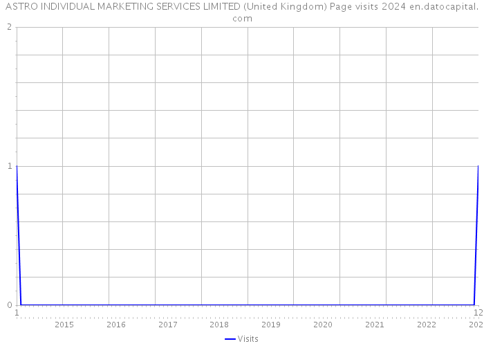 ASTRO INDIVIDUAL MARKETING SERVICES LIMITED (United Kingdom) Page visits 2024 