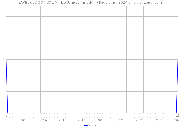 BARBER LOGISTICS LIMITED (United Kingdom) Page visits 2024 