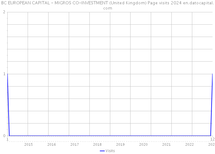 BC EUROPEAN CAPITAL - MIGROS CO-INVESTMENT (United Kingdom) Page visits 2024 