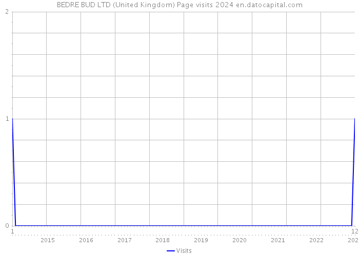 BEDRE BUD LTD (United Kingdom) Page visits 2024 