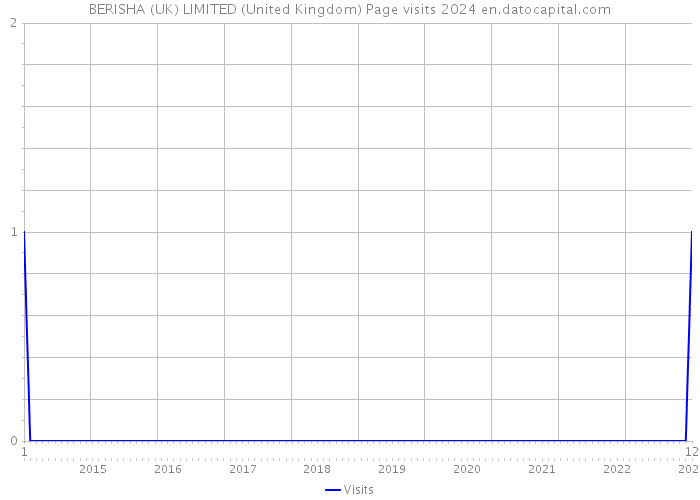 BERISHA (UK) LIMITED (United Kingdom) Page visits 2024 