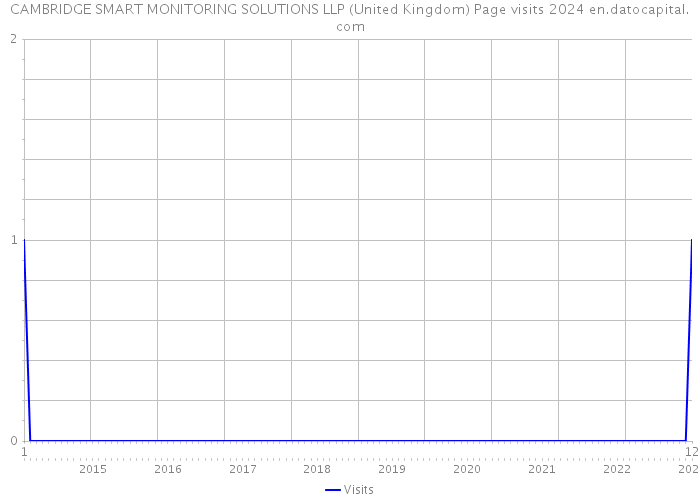 CAMBRIDGE SMART MONITORING SOLUTIONS LLP (United Kingdom) Page visits 2024 