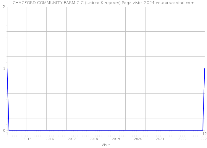 CHAGFORD COMMUNITY FARM CIC (United Kingdom) Page visits 2024 