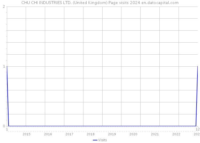 CHU CHI INDUSTRIES LTD. (United Kingdom) Page visits 2024 