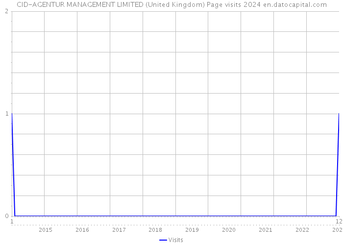 CID-AGENTUR MANAGEMENT LIMITED (United Kingdom) Page visits 2024 
