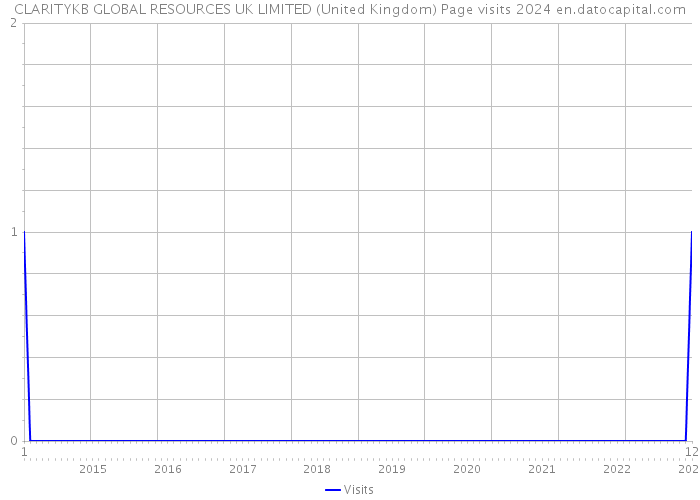 CLARITYKB GLOBAL RESOURCES UK LIMITED (United Kingdom) Page visits 2024 