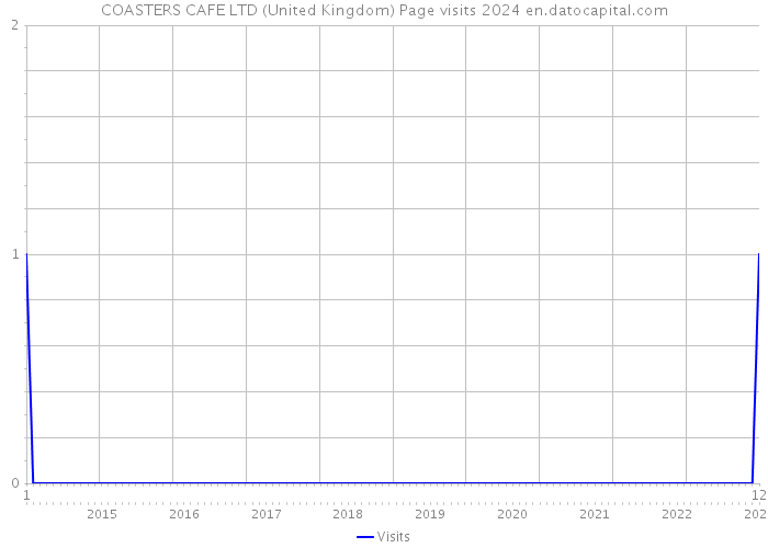 COASTERS CAFE LTD (United Kingdom) Page visits 2024 