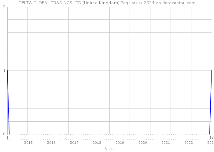 DELTA GLOBAL TRADINGS LTD (United Kingdom) Page visits 2024 