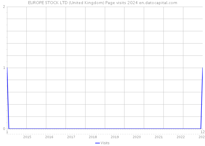 EUROPE STOCK LTD (United Kingdom) Page visits 2024 