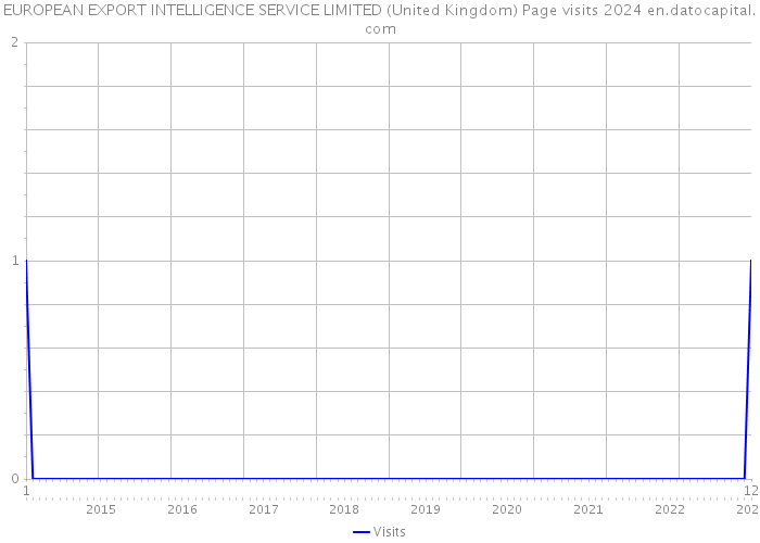EUROPEAN EXPORT INTELLIGENCE SERVICE LIMITED (United Kingdom) Page visits 2024 