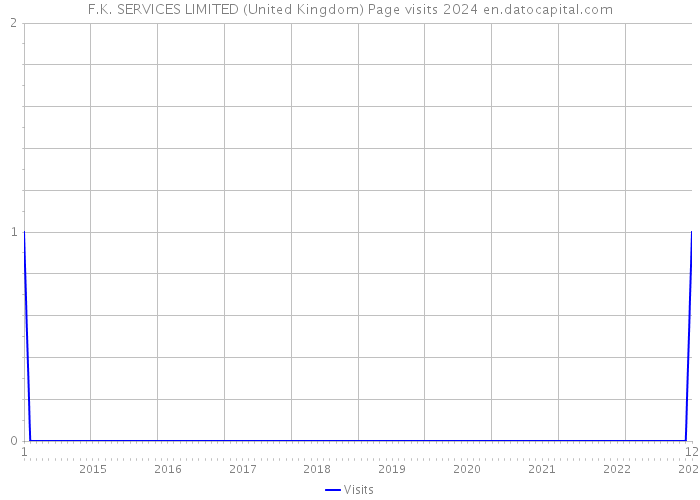F.K. SERVICES LIMITED (United Kingdom) Page visits 2024 