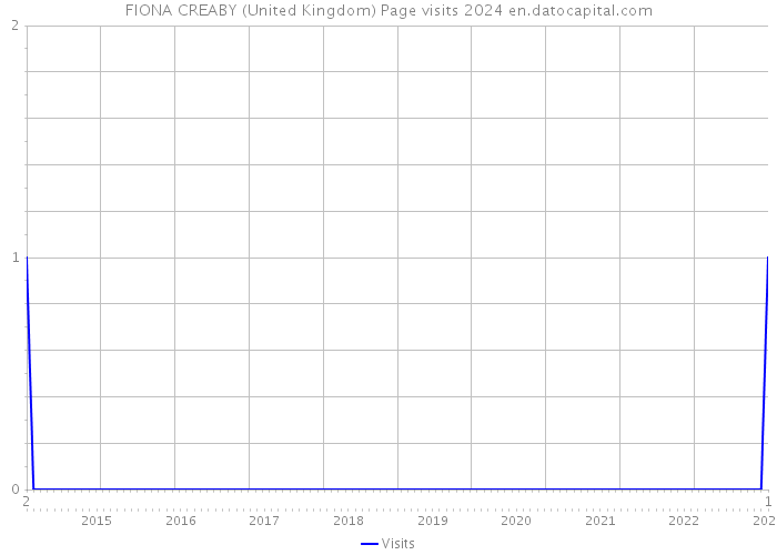 FIONA CREABY (United Kingdom) Page visits 2024 