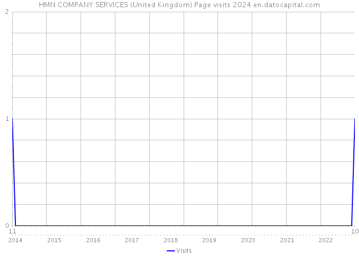 HMN COMPANY SERVICES (United Kingdom) Page visits 2024 