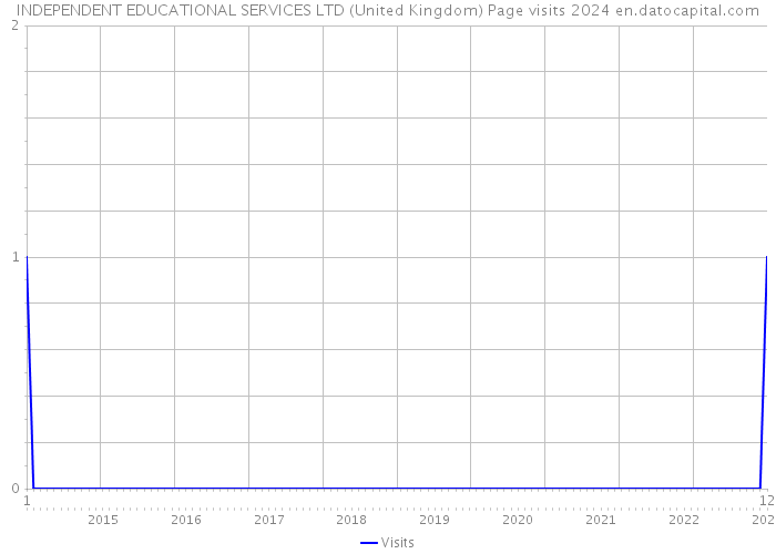 INDEPENDENT EDUCATIONAL SERVICES LTD (United Kingdom) Page visits 2024 