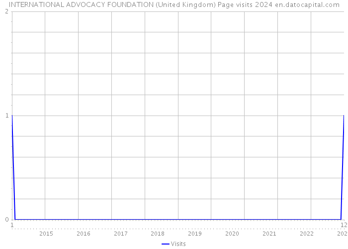 INTERNATIONAL ADVOCACY FOUNDATION (United Kingdom) Page visits 2024 