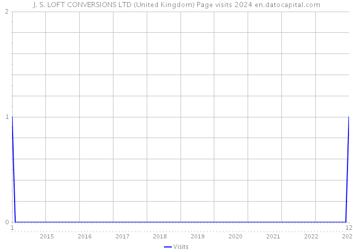 J. S. LOFT CONVERSIONS LTD (United Kingdom) Page visits 2024 