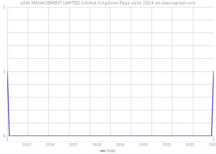LINA MANAGEMENT LIMITED (United Kingdom) Page visits 2024 