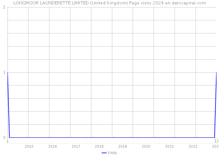 LONGMOOR LAUNDERETTE LIMITED (United Kingdom) Page visits 2024 