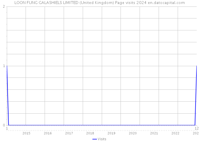 LOON FUNG GALASHIELS LIMITED (United Kingdom) Page visits 2024 