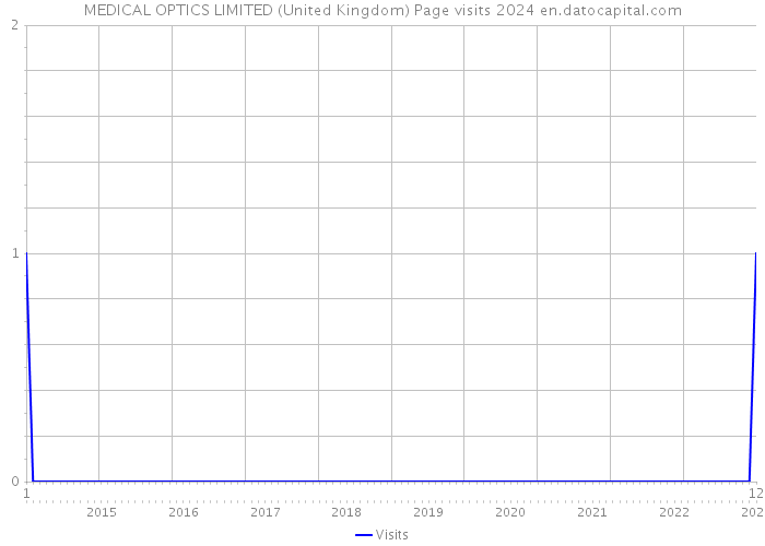 MEDICAL OPTICS LIMITED (United Kingdom) Page visits 2024 