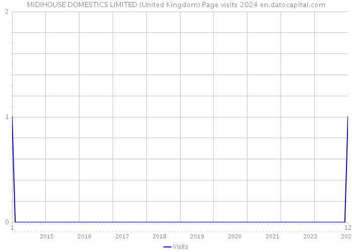 MIDIHOUSE DOMESTICS LIMITED (United Kingdom) Page visits 2024 