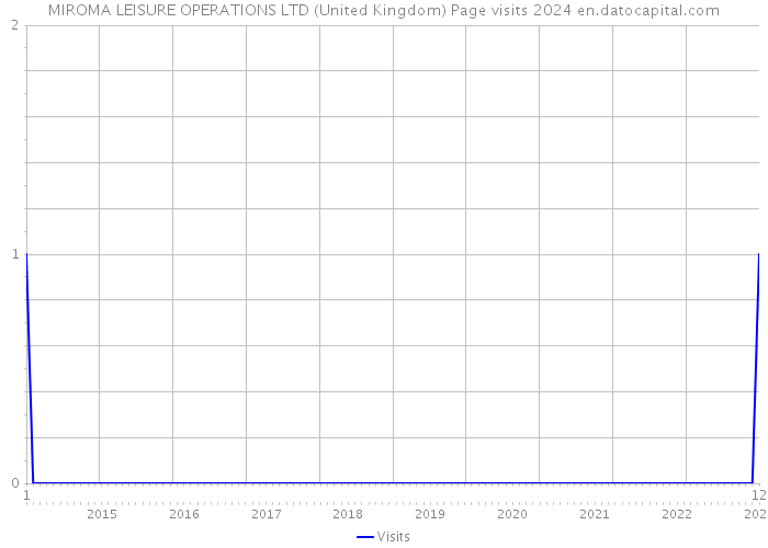 MIROMA LEISURE OPERATIONS LTD (United Kingdom) Page visits 2024 