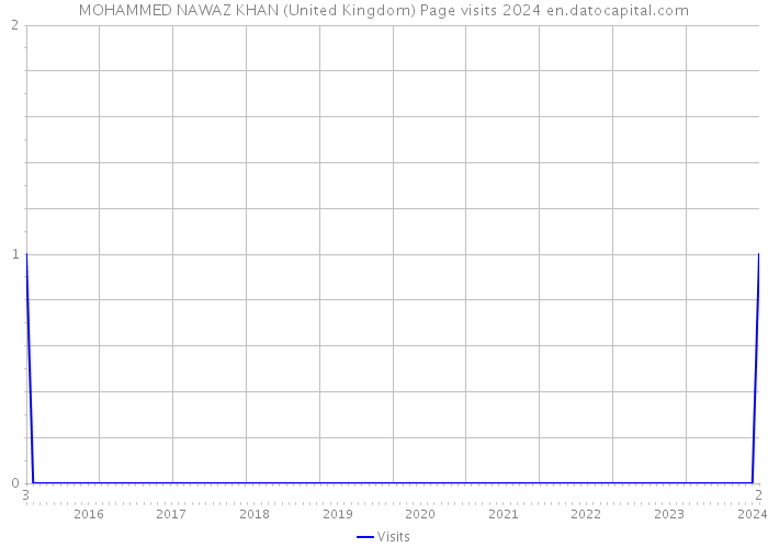 MOHAMMED NAWAZ KHAN (United Kingdom) Page visits 2024 