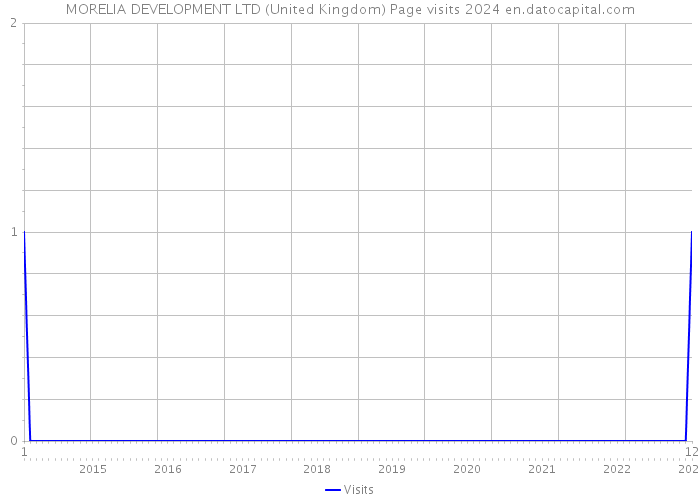 MORELIA DEVELOPMENT LTD (United Kingdom) Page visits 2024 