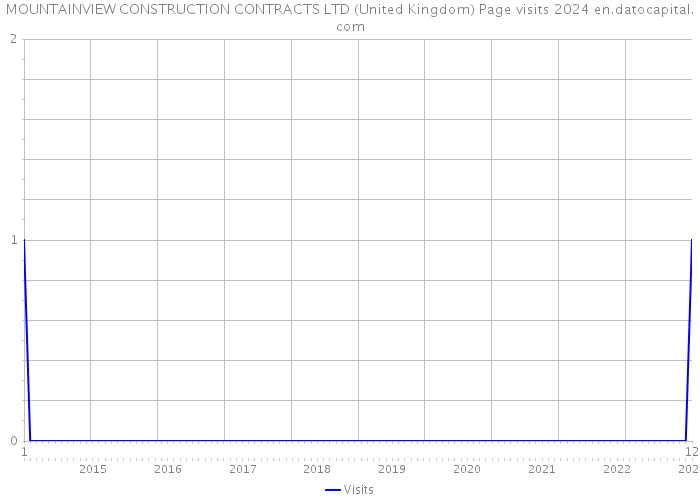 MOUNTAINVIEW CONSTRUCTION CONTRACTS LTD (United Kingdom) Page visits 2024 