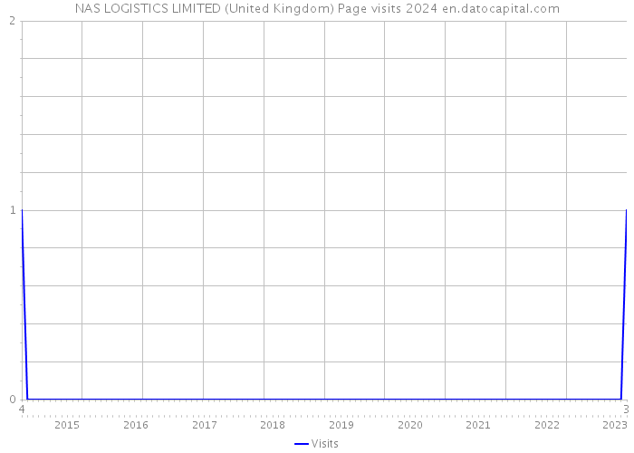 NAS LOGISTICS LIMITED (United Kingdom) Page visits 2024 